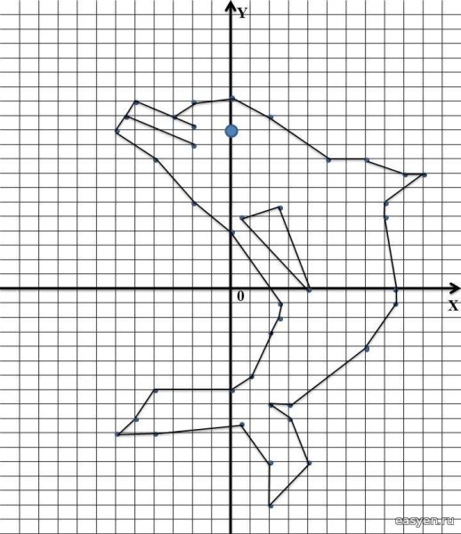 Уравнения и координатная плоскость 6 класс