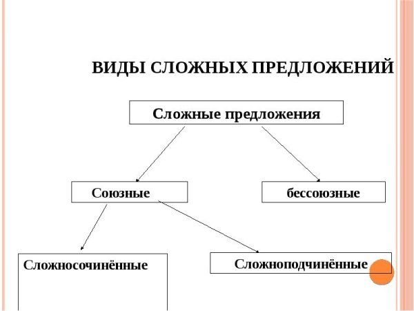 Типы сложных предложений