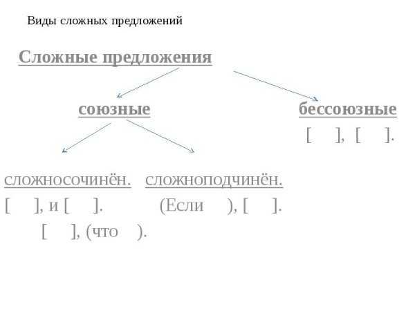 Виды сложных предложений