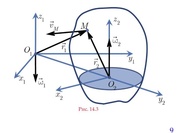 Кинематика сложного движения точки
