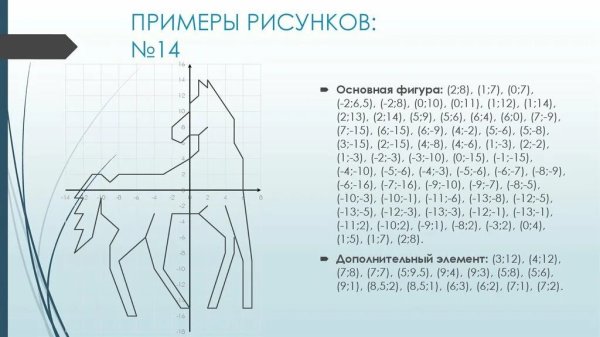 Рисунки на координатной плоскости