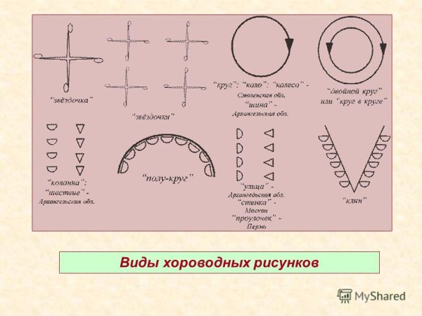 Основные фигуры хороводов