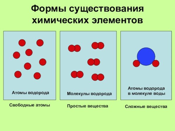 Формы существования химического элемента свободные атомы