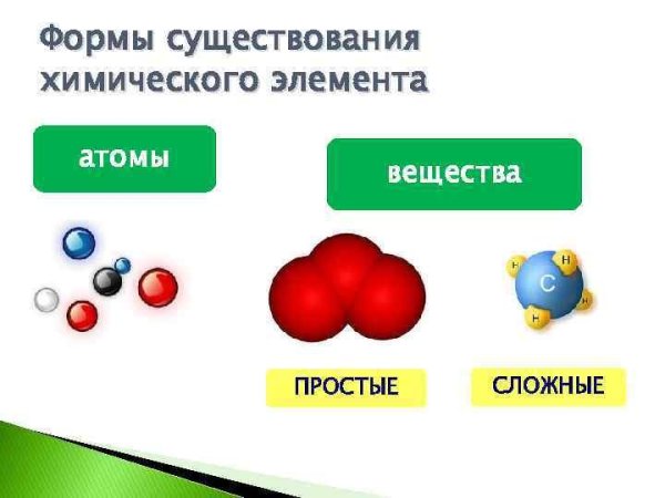 Формулы простых веществ и их названия