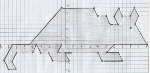 Фигуры на координатной плоскости