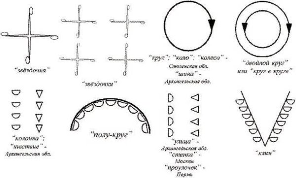 Схемы расстановок в танце