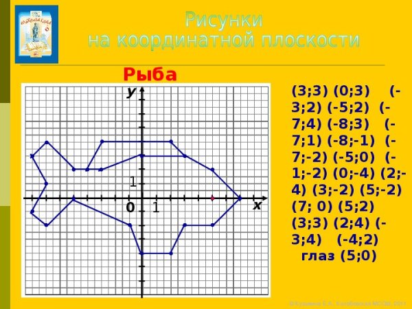 Рисунки на координатной плоскости