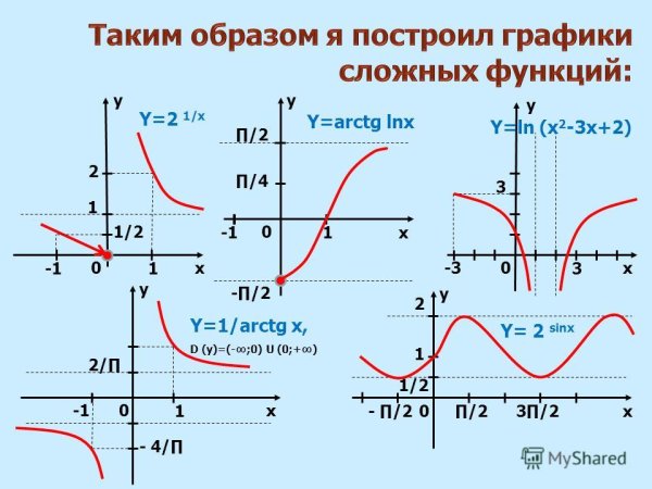 Графики сложных функций