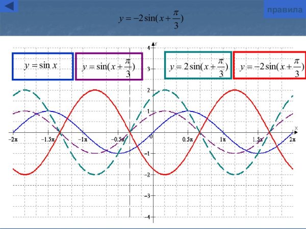 Построение графиков функций с помощью элементарных преобразований