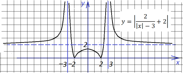 Как построить график сложной функции
