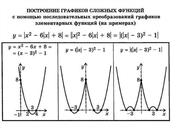 Построение графиков сложных функций