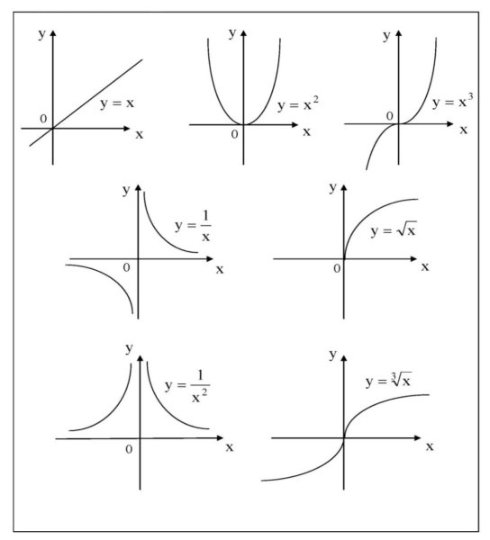 Название графиков функций и их формулы