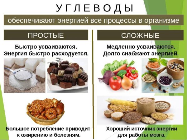 Углеводы пищевые. Список продуктов