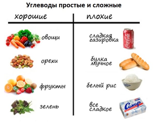 Пища содержащая углеводы список продуктов