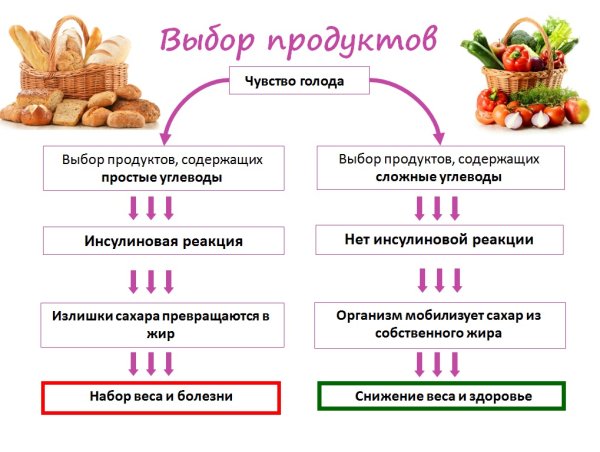 Сложные и легкие углеводы таблица