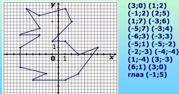 Координатная прямая рисунок