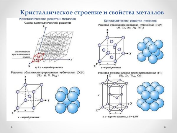 Схема металлической кристаллической решетки