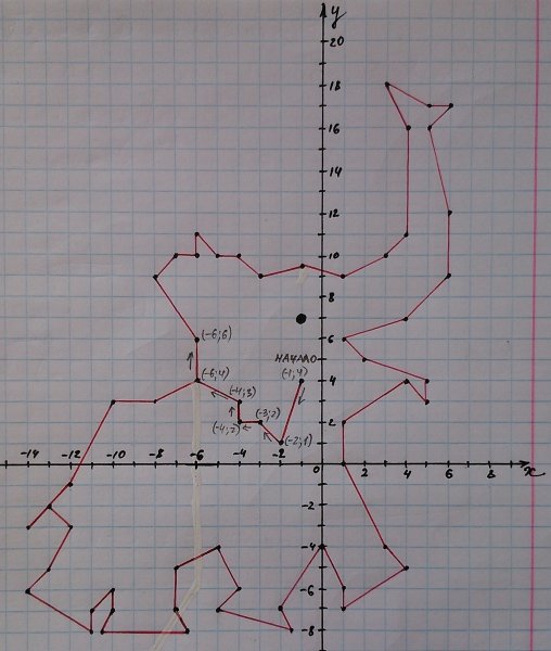 Рисунки на координатной плоскости