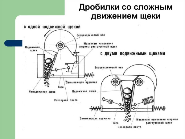 Кинематическая схема щековой дробилки со сложным движением щеки