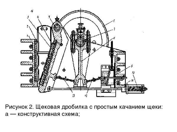 Кинематическая схема щековой дробилки со сложным движением щеки