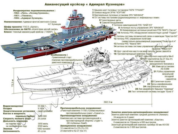 ТТХ Адмирал Кузнецов авианосец
