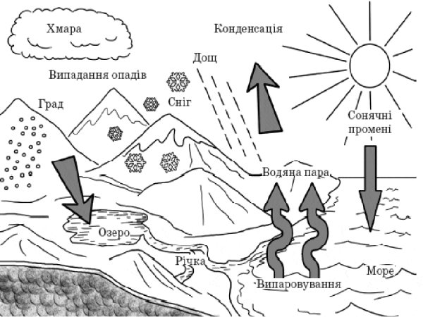 Круговорот воды в природе раскраска
