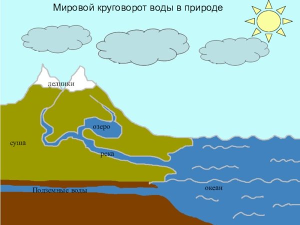 Круговорот воды в природе без стрелок