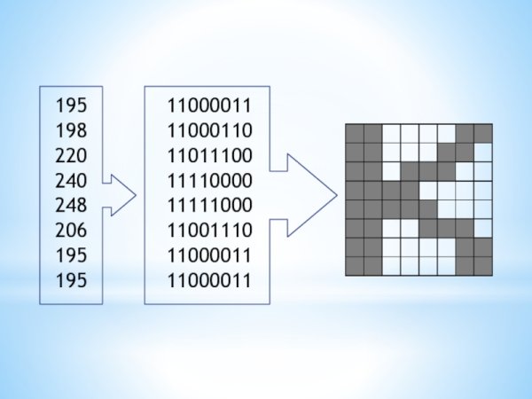 Кодирование графических изображений