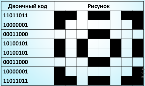 Кодирование рисунка Информатика