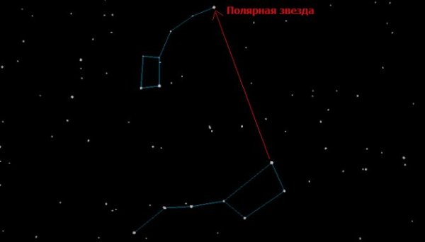 Созвездие большая Медведица и малая Медведица