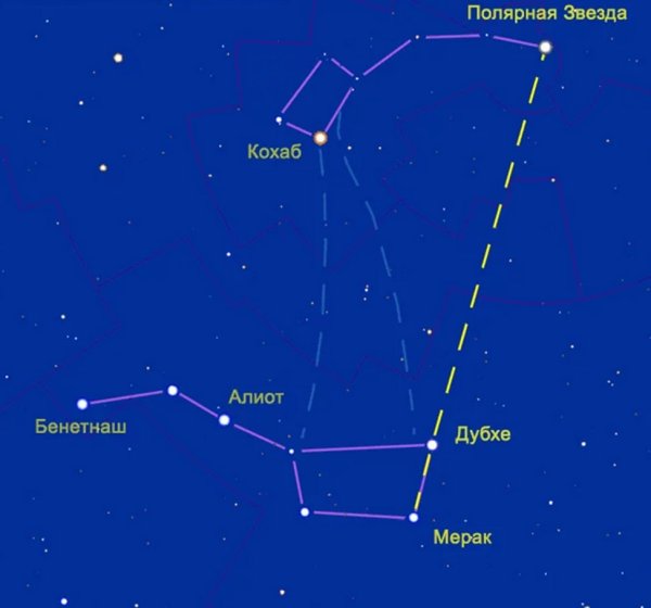 Ковш большая Медведица Полярная звезда