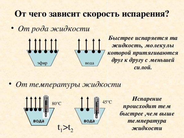 Испарение насыщенный и ненасыщенный