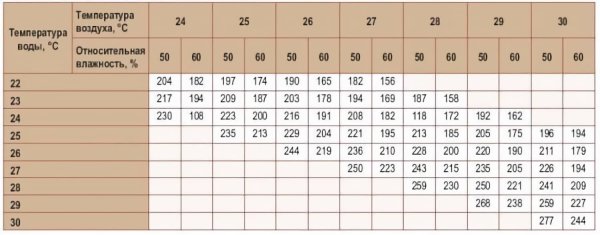 Таблица испарения воды с поверхности бассейна