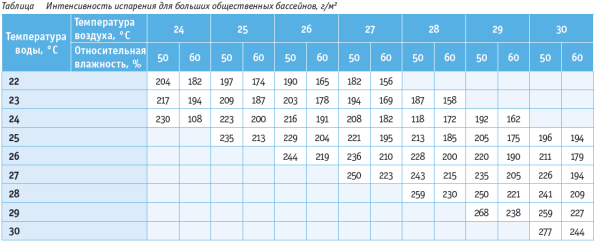 Испарение воды с поверхности бассейна калькулятор