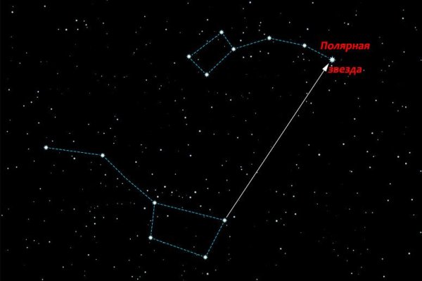Созвездие большой медведицы и Полярная звезда