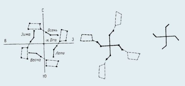 Созвездие большой медведицы зимой весной летом осенью
