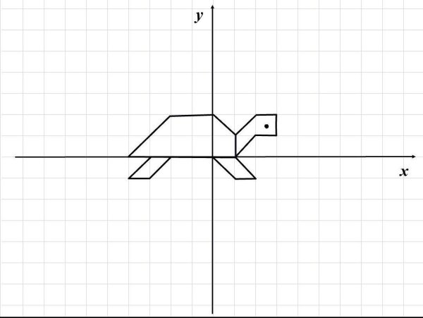 Рисунки на координатной плоскости