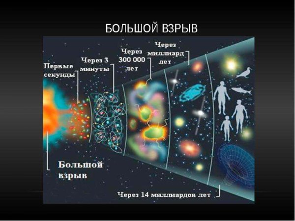 Теория большого взрыва Вселенной астрономия