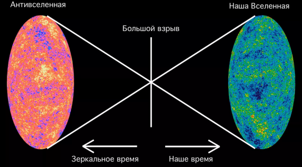 Зеркальная Вселенная