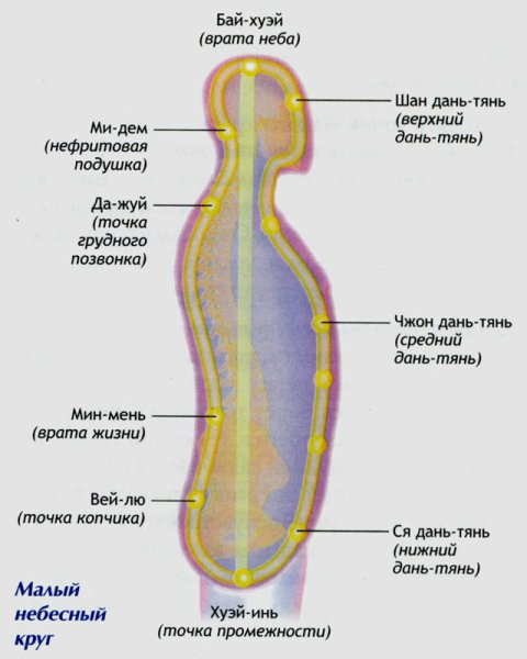 Малый Небесный круг цигун рисунок