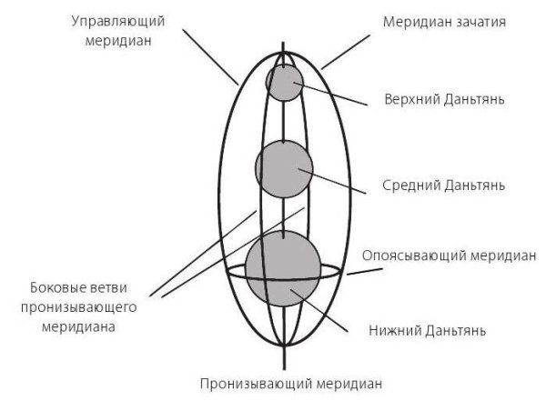 Микрокосмическая Орбита цигун
