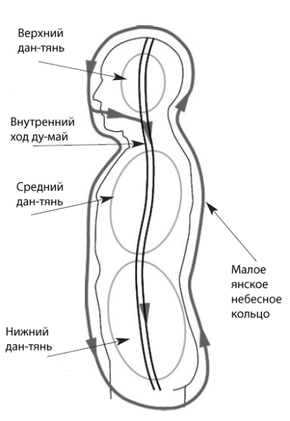 Мантэк чиа малый Небесный круг