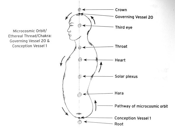 Прямой и обратный даосский круг