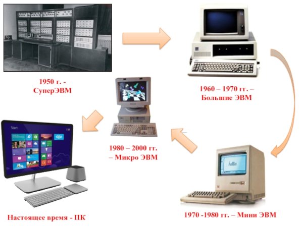Функциональные возможности ЭВМ
