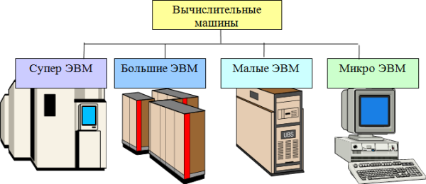 «Классификация электронно-вычислительных машин (ЭВМ)»