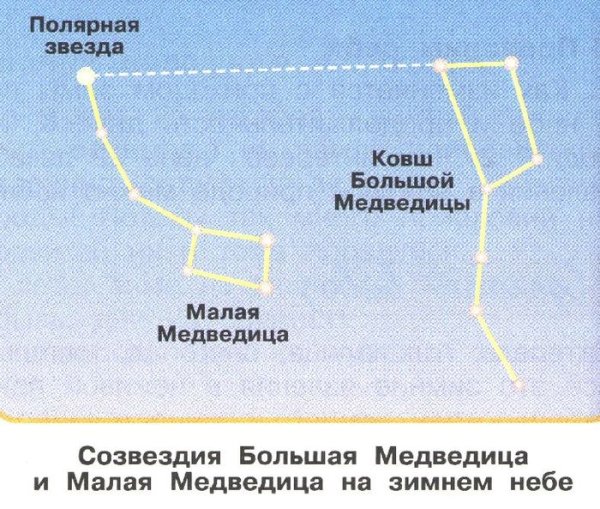 Созвездие большой медведицы зимой 1 класс окружающий мир