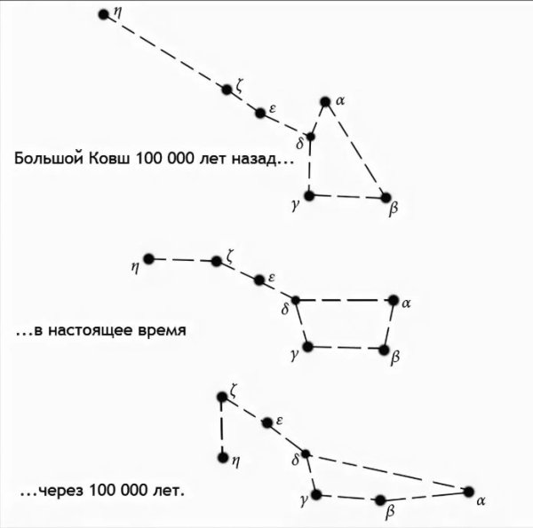 Движение созвездия большая Медведица по небосводу