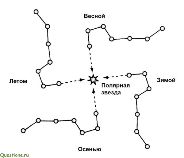 Ковш большая Медведица осенью
