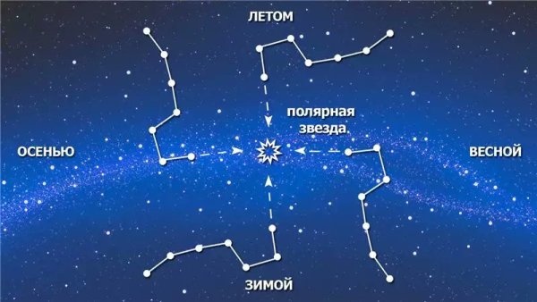 Расположение ковша большой медведицы осенью и зимой
